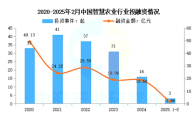 智慧農業崛起：千億級市場規模，全景產業鏈梳理