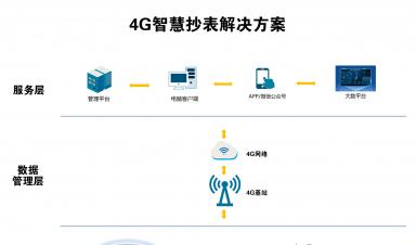 智慧抄表解決方案：實現自動化抄表、精準計量、便捷收費