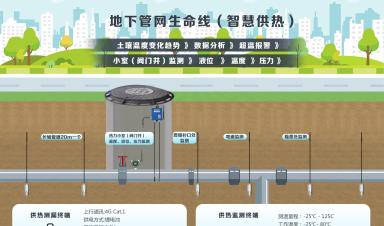 城市生命線涉及哪些場景？