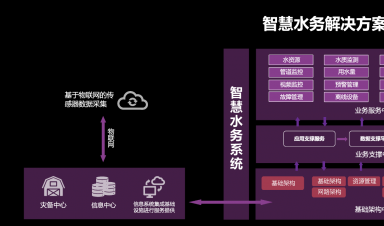 智慧水務(wù)：安全、標(biāo)準(zhǔn)、運(yùn)維三體系協(xié)同發(fā)展引領(lǐng)行業(yè)未來